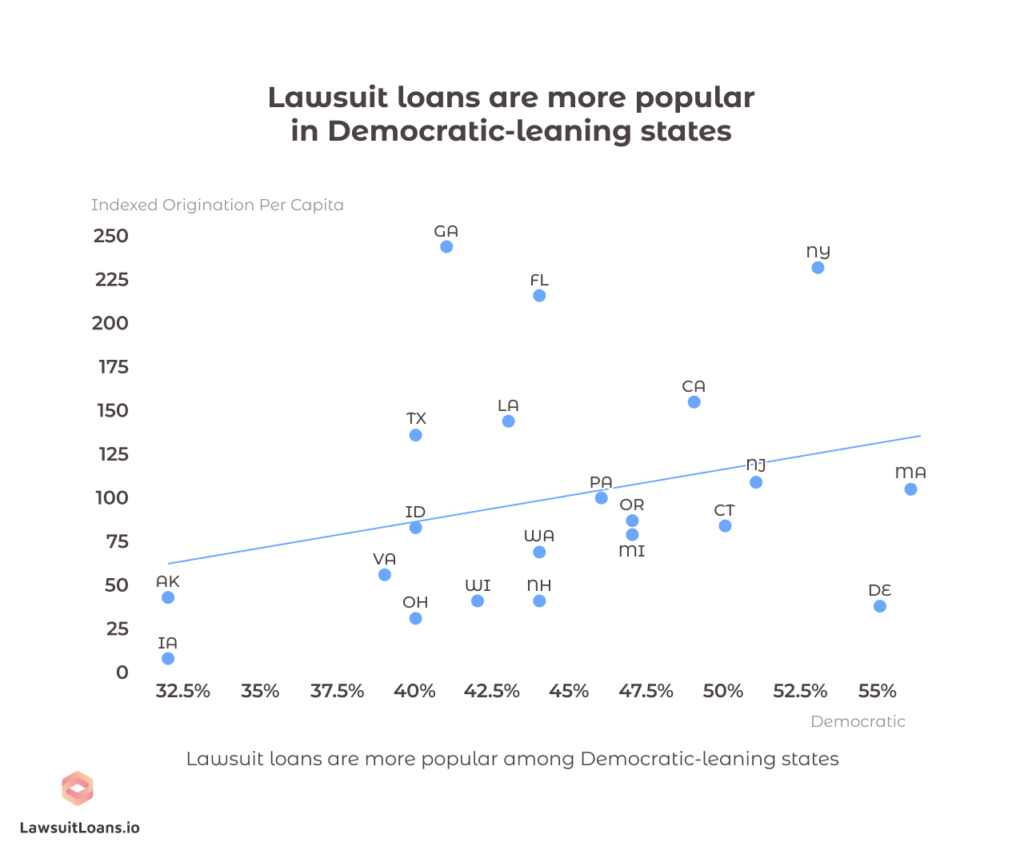 Lawsuit loan popularity in democratic leaning states