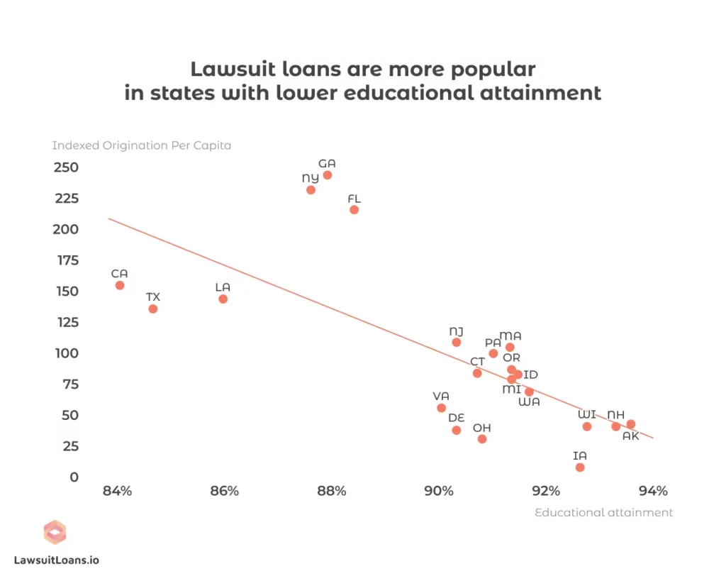Lawsuit loans popularity in states by educational attainment chart