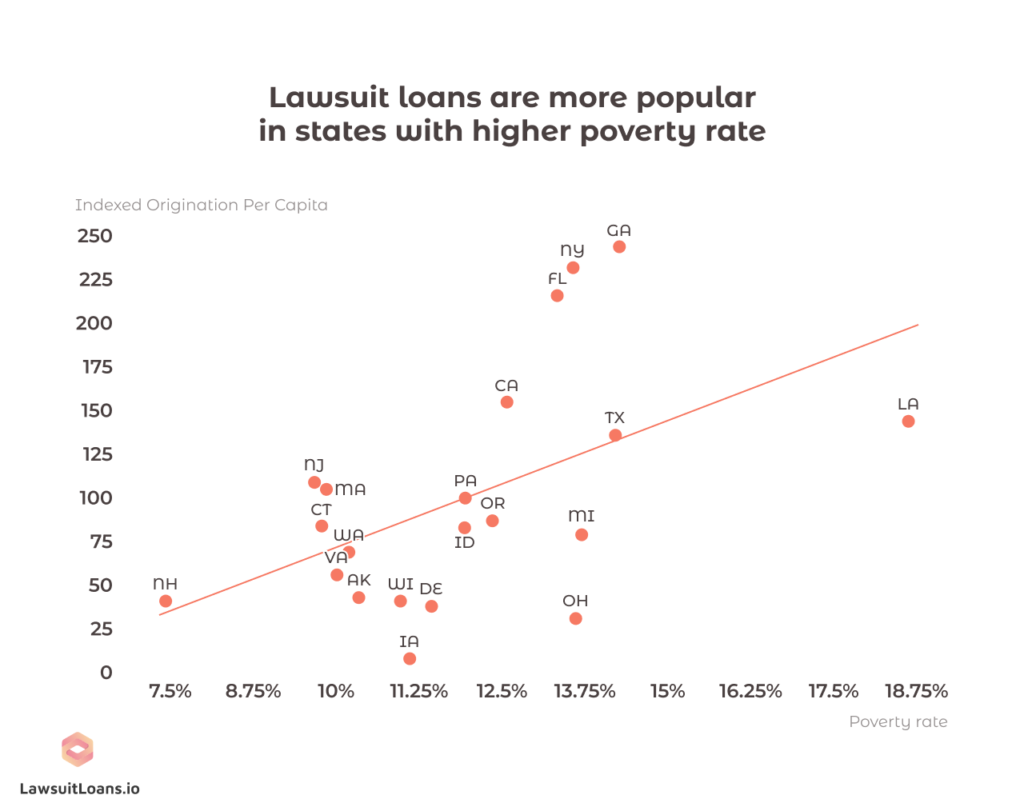 Lawsuit loans popularity in states by poverty rate chart