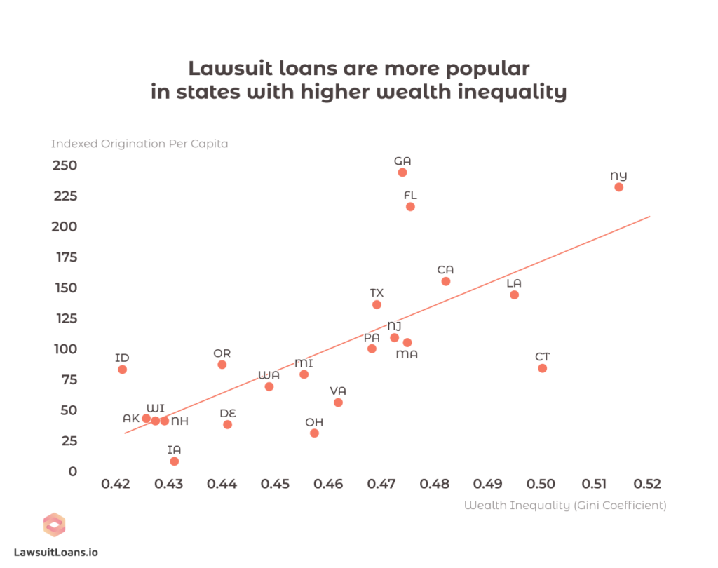 Lawsuit loans popularity in states by income inequality chart