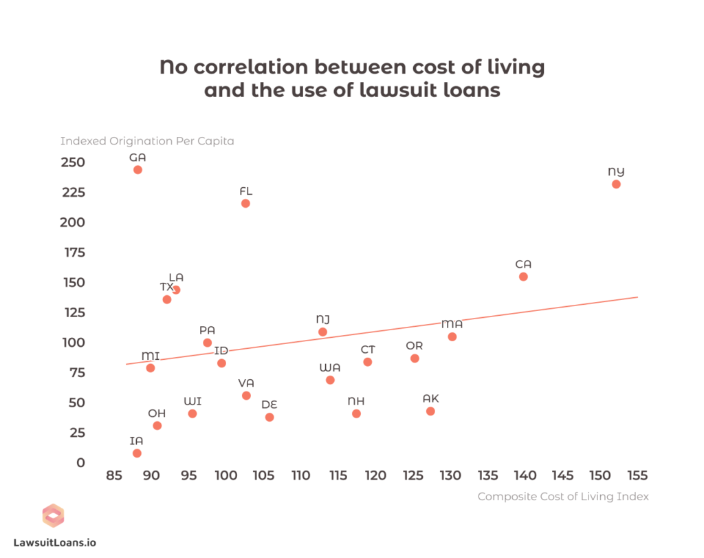 Lawsuit loans popularity in states by cost of living chart