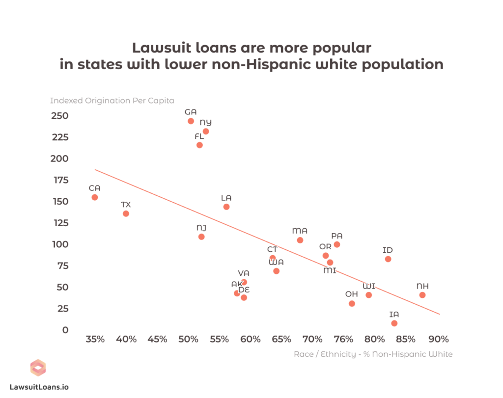 Lawsuit loans popularity in states by non-hispanic white population chart