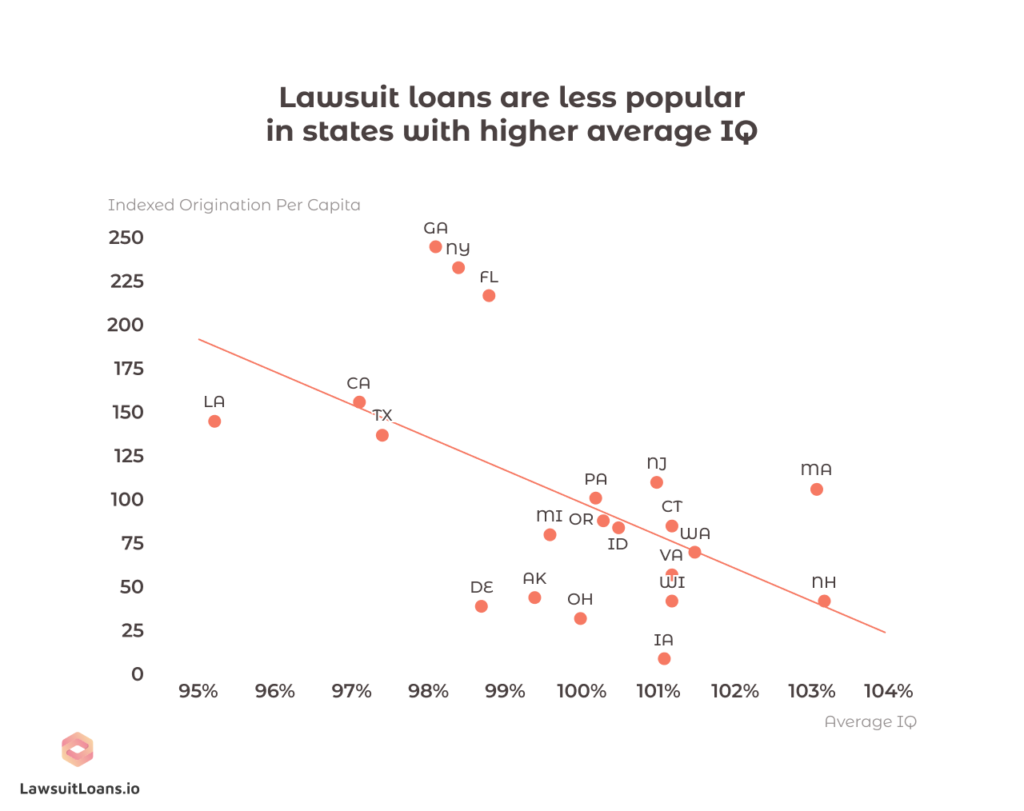 Lawsuit loans popularity in states by average IQ chart